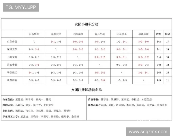 北京乒乓球队以93分稳居精英赛积分榜首位展现强劲实力 北京乒乓球队以93分稳居精英赛积分榜首位展现强劲实力